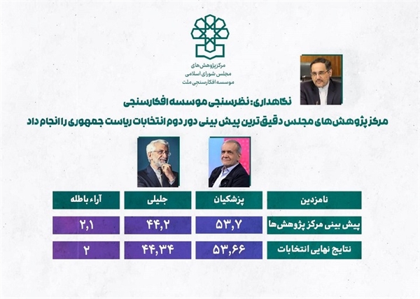 نظرسنجی موسسه افکارسنجی مرکز پژوهش‌های مجلس، دقیق‌ترین پیش‌بینی انتخابات ریاست جمهوری بود