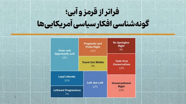 فراتر از قرمز و آبی؛ نقشه واقعی افکار سیاسی آمریکایی‌ها