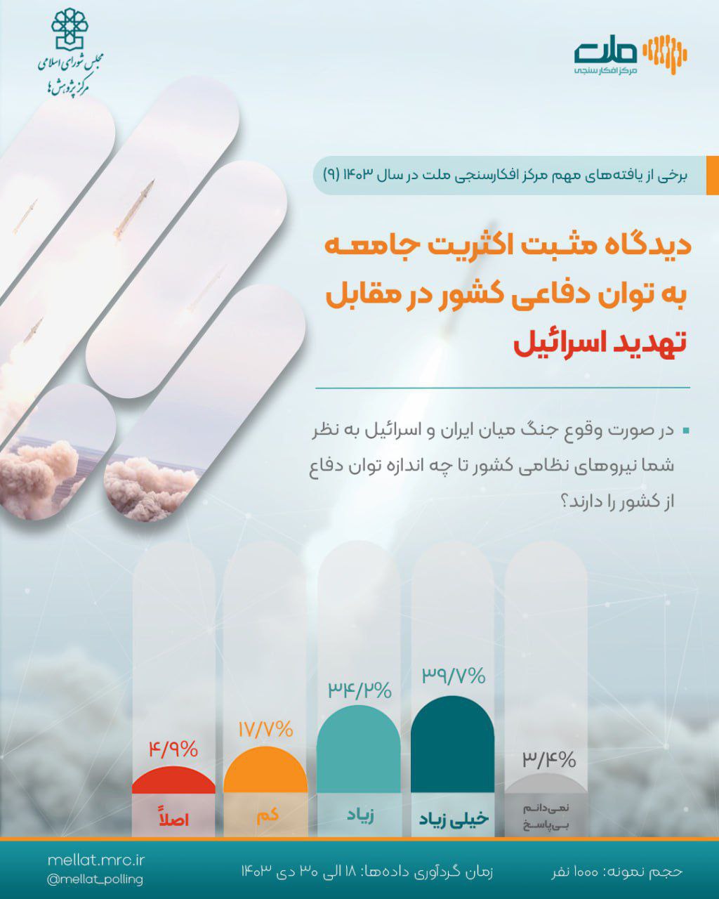 برخی از یافته های مهم افکارسنجی ملت در سال 1403 (دیدگاه مثبت جامعه به توان دفاعی کشور)