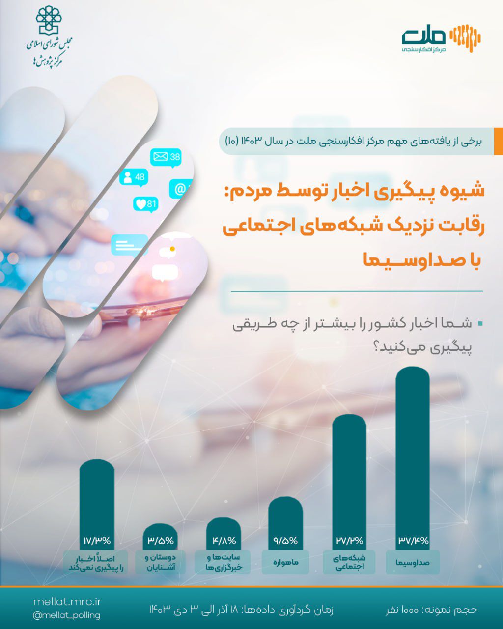 برخی از یافته های مهم افکارسنجی ملت در سال 1403 (رقابت نزدیک شبکه‌های اجتماعی با صداوسیما) 
