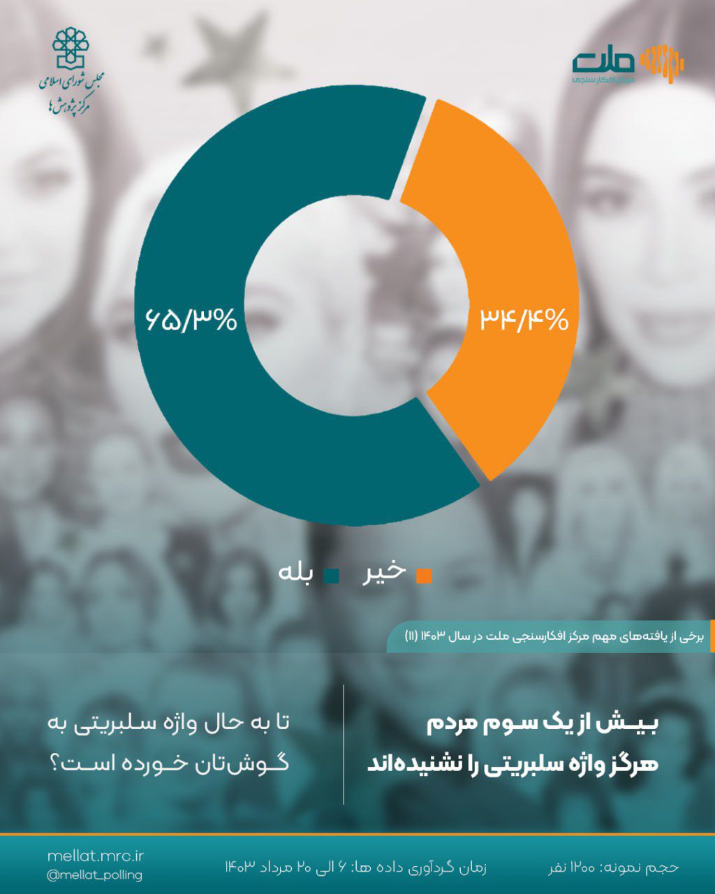 برخی یافته های مهم افکارسنجی ملت در سال 1403 (یک سوم مردم هرگز واژه سلبریتی را نشنیدند)