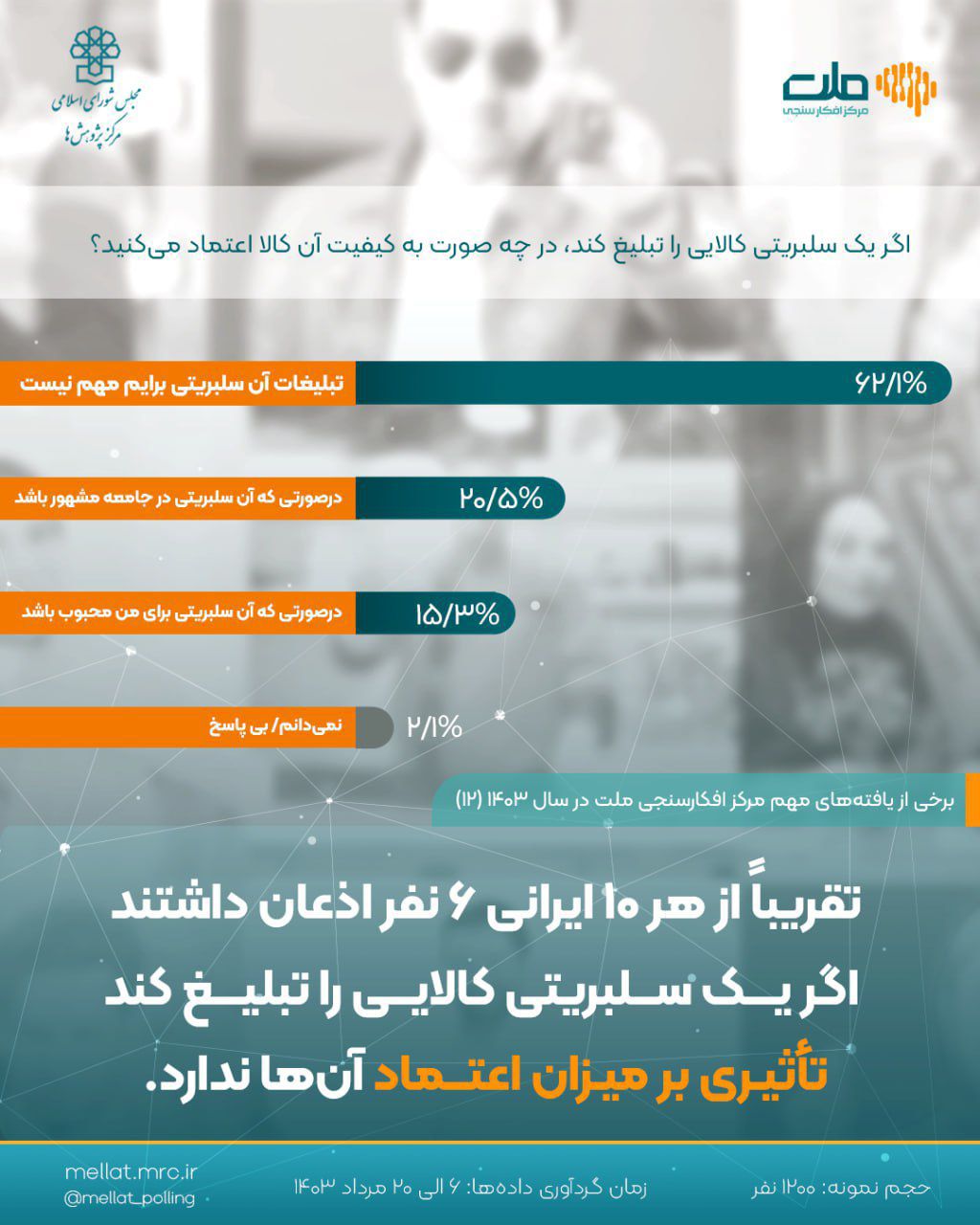 برخی یافته های مهم افکارسنجی ملت در سال 1403 (نظر مردم درباره تاثیر تبلیغات سلبریتی ها)