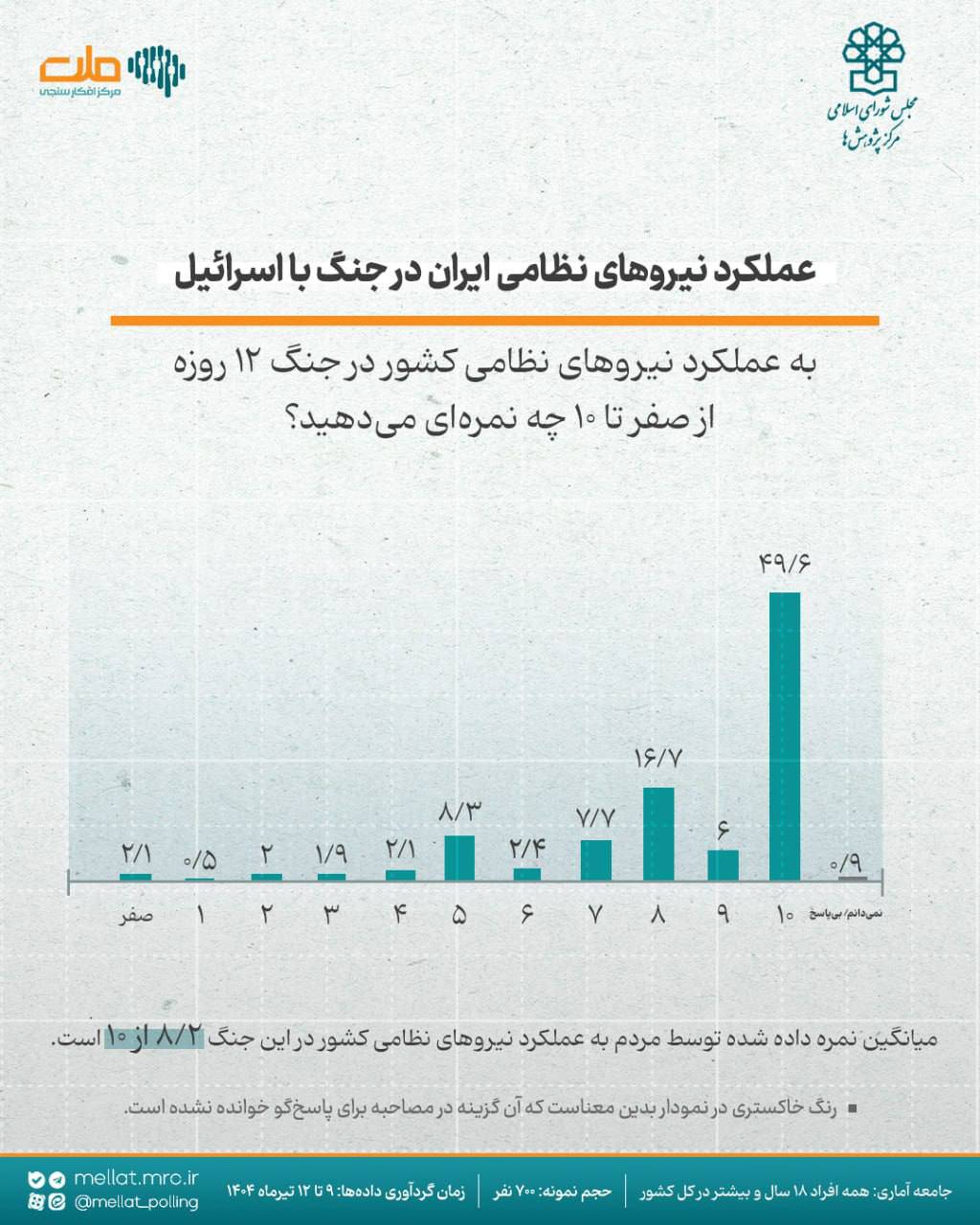 دیدگاه مردم درباره جنگ ۱۲ روزه